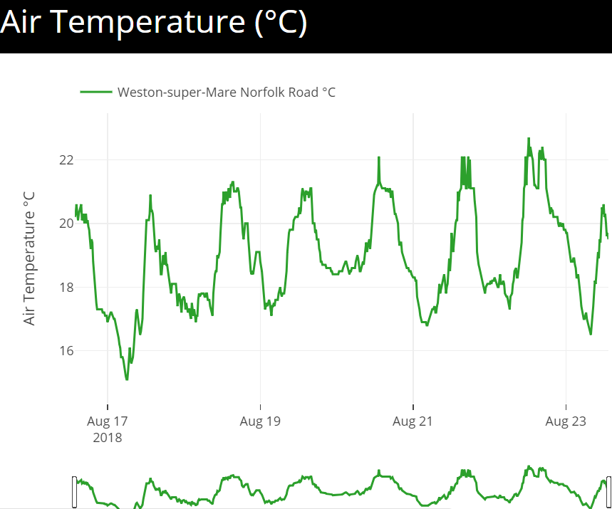 Graph Air Temperature
