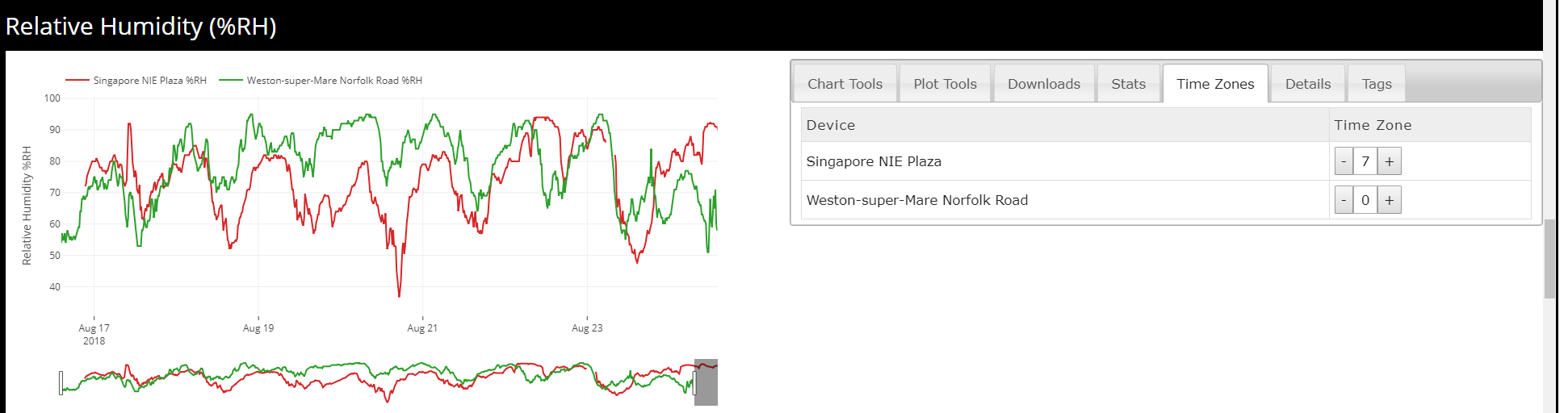 Time Zone Tools Graph